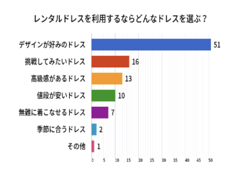 レンタルドレスは「好みのデザインかどうか」を基準に選ばれる傾向あり!